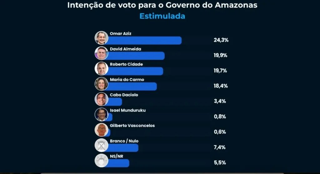 Pesquisa indica corrida aberta pelo Governo do Amazonas
